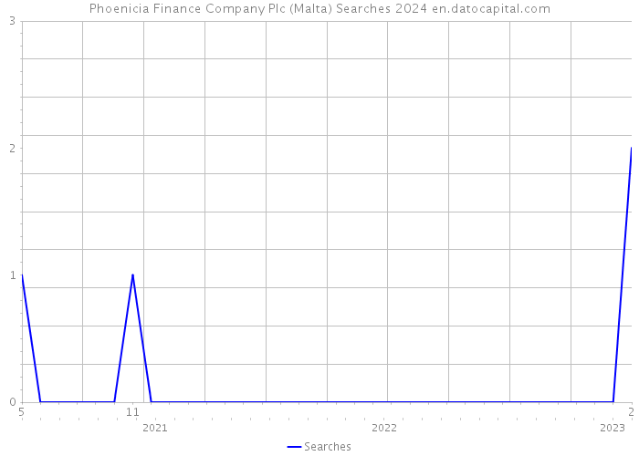 Phoenicia Finance Company Plc (Malta) Searches 2024 
