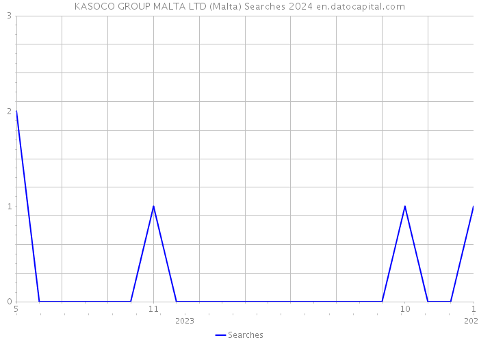 KASOCO GROUP MALTA LTD (Malta) Searches 2024 
