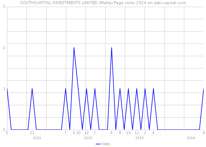 SOUTHCAPITAL INVESTMENTS LIMITED (Malta) Page visits 2024 