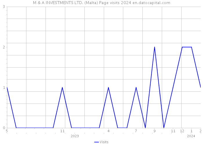 M & A INVESTMENTS LTD. (Malta) Page visits 2024 