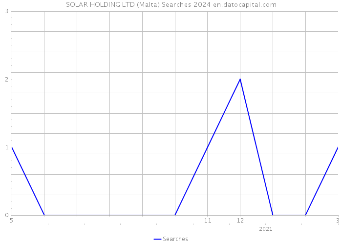 SOLAR HOLDING LTD (Malta) Searches 2024 