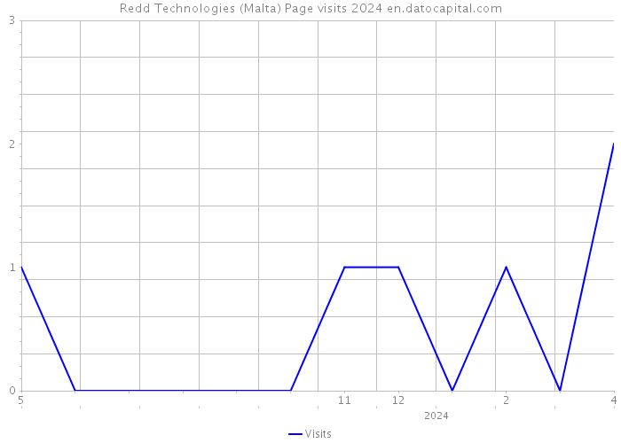 Redd Technologies (Malta) Page visits 2024 