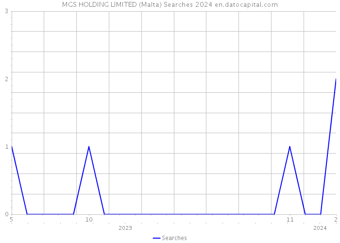 MGS HOLDING LIMITED (Malta) Searches 2024 
