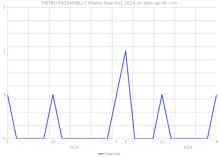 PIETRO PASSARIELLO (Malta) Searches 2024 