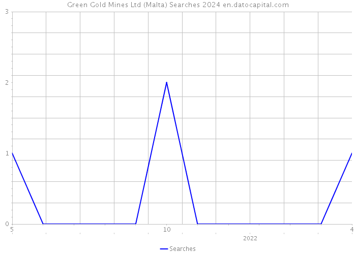 Green Gold Mines Ltd (Malta) Searches 2024 