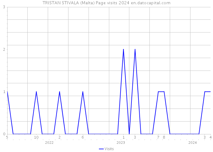 TRISTAN STIVALA (Malta) Page visits 2024 
