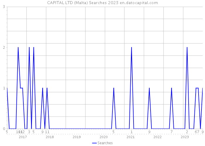 CAPITAL LTD (Malta) Searches 2023 