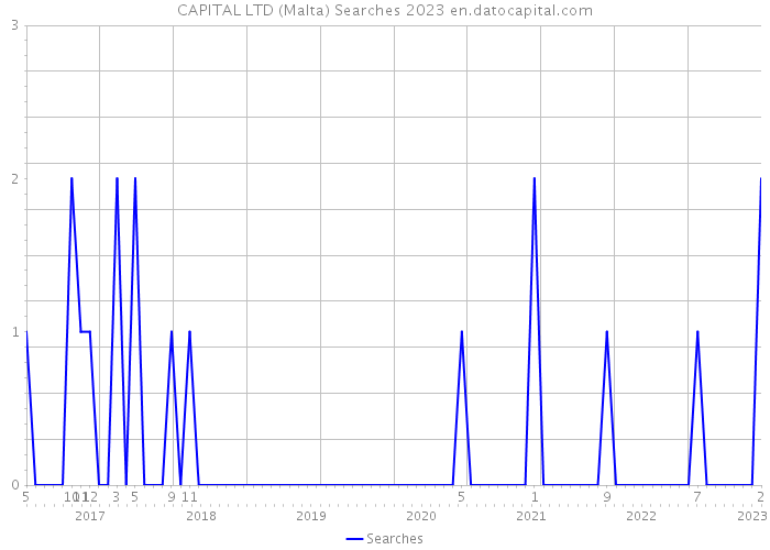 CAPITAL LTD (Malta) Searches 2023 