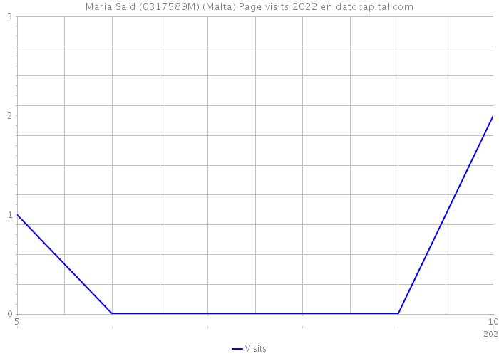 Maria Said (0317589M) (Malta) Page visits 2022 
