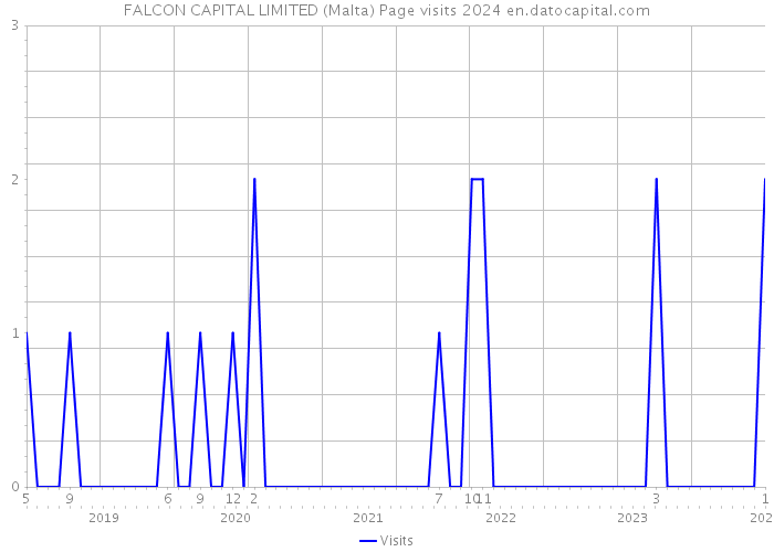 FALCON CAPITAL LIMITED (Malta) Page visits 2024 