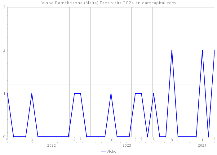 Vinod Ramakrishna (Malta) Page visits 2024 