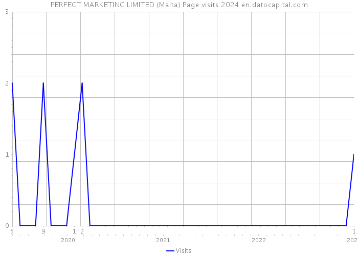 PERFECT MARKETING LIMITED (Malta) Page visits 2024 