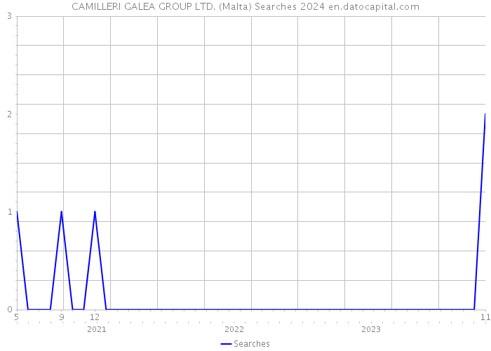 CAMILLERI GALEA GROUP LTD. (Malta) Searches 2024 