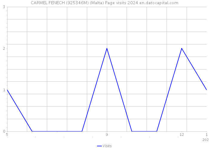 CARMEL FENECH (925346M) (Malta) Page visits 2024 