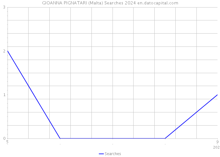 GIOANNA PIGNATARI (Malta) Searches 2024 