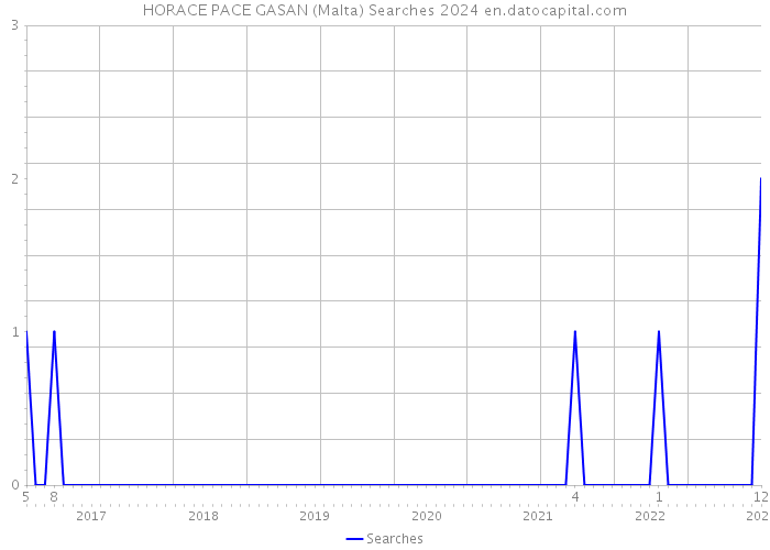HORACE PACE GASAN (Malta) Searches 2024 