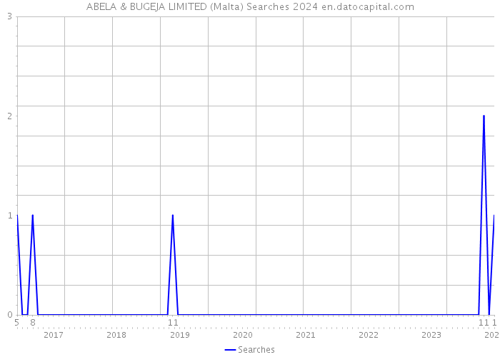 ABELA & BUGEJA LIMITED (Malta) Searches 2024 