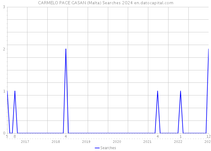 CARMELO PACE GASAN (Malta) Searches 2024 