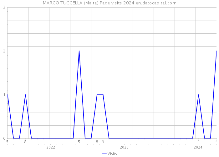 MARCO TUCCELLA (Malta) Page visits 2024 