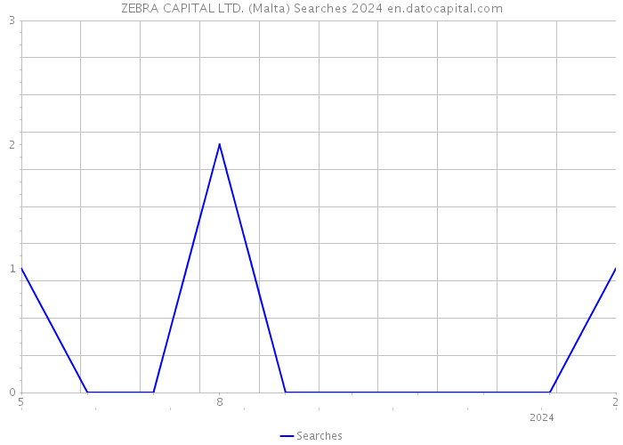 ZEBRA CAPITAL LTD. (Malta) Searches 2024 