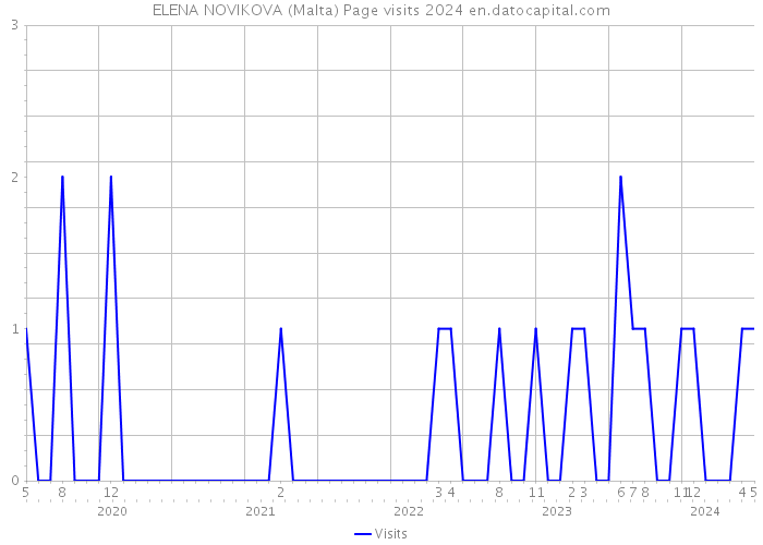 ELENA NOVIKOVA (Malta) Page visits 2024 