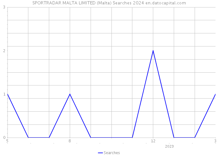 SPORTRADAR MALTA LIMITED (Malta) Searches 2024 