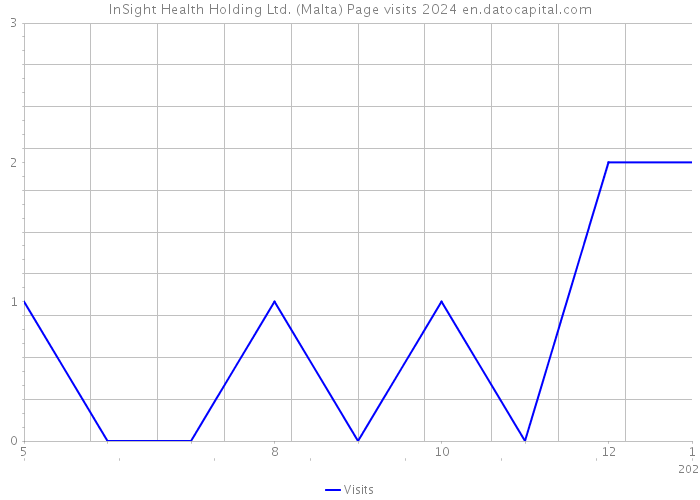 InSight Health Holding Ltd. (Malta) Page visits 2024 