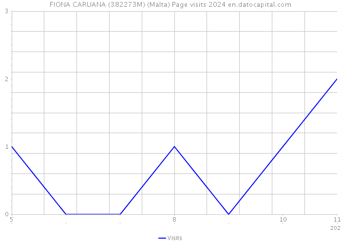 FIONA CARUANA (382273M) (Malta) Page visits 2024 