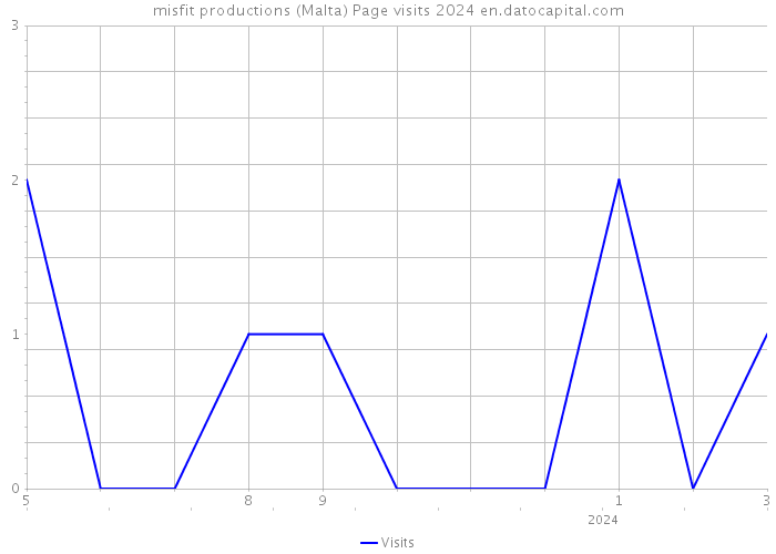 misfit productions (Malta) Page visits 2024 