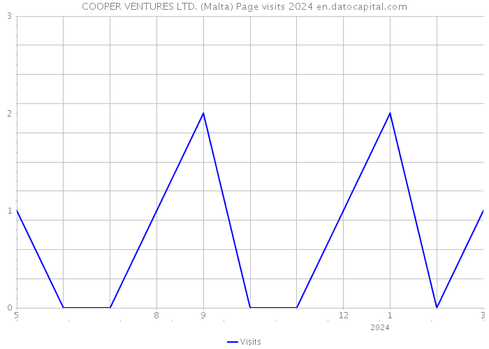 COOPER VENTURES LTD. (Malta) Page visits 2024 