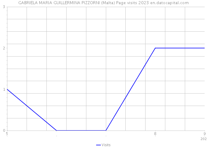 GABRIELA MARIA GUILLERMINA PIZZORNI (Malta) Page visits 2023 