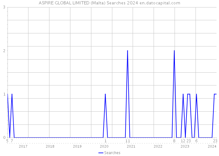 ASPIRE GLOBAL LIMITED (Malta) Searches 2024 