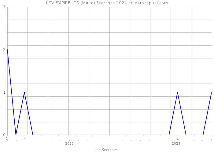KSV EMPIRE LTD (Malta) Searches 2024 