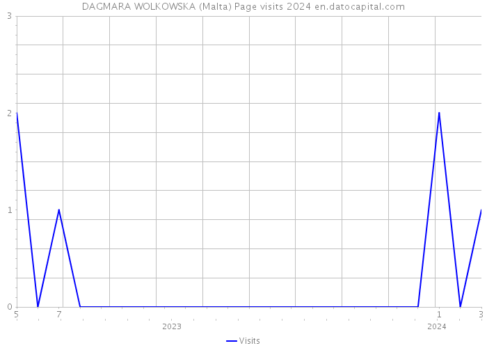DAGMARA WOLKOWSKA (Malta) Page visits 2024 