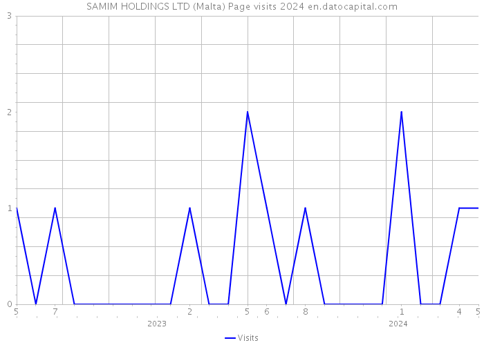 SAMIM HOLDINGS LTD (Malta) Page visits 2024 
