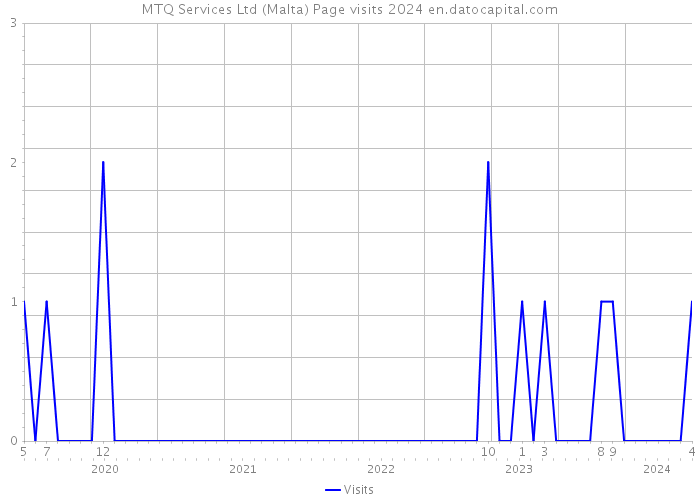 MTQ Services Ltd (Malta) Page visits 2024 