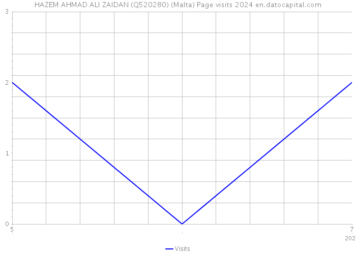 HAZEM AHMAD ALI ZAIDAN (Q520280) (Malta) Page visits 2024 