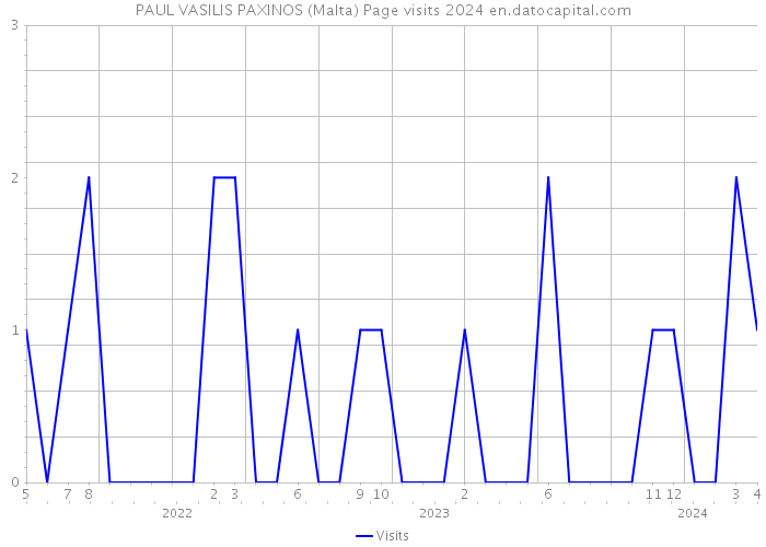 PAUL VASILIS PAXINOS (Malta) Page visits 2024 
