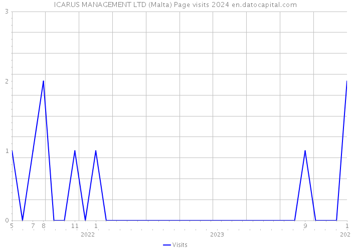 ICARUS MANAGEMENT LTD (Malta) Page visits 2024 