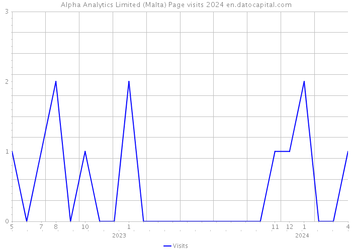Alpha Analytics Limited (Malta) Page visits 2024 