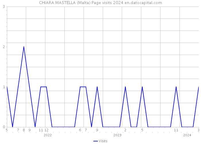 CHIARA MASTELLA (Malta) Page visits 2024 