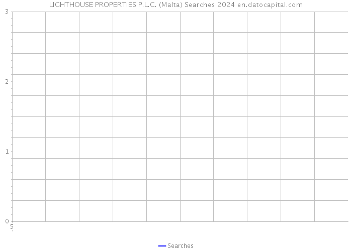 LIGHTHOUSE PROPERTIES P.L.C. (Malta) Searches 2024 