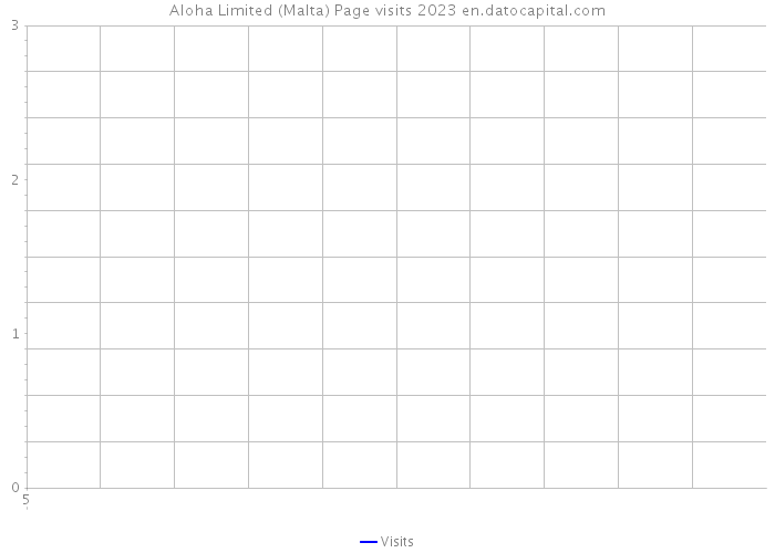 Aloha Limited (Malta) Page visits 2023 
