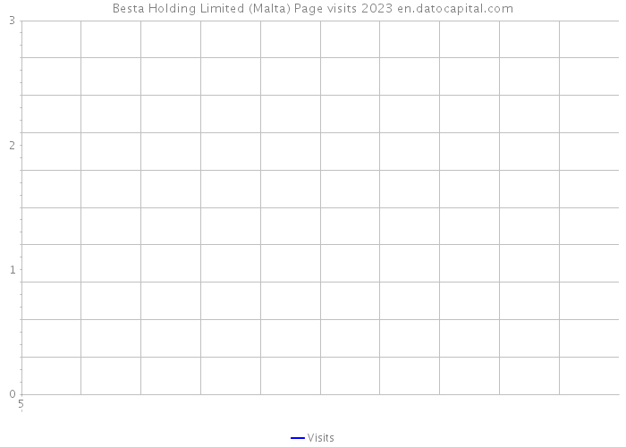 Besta Holding Limited (Malta) Page visits 2023 