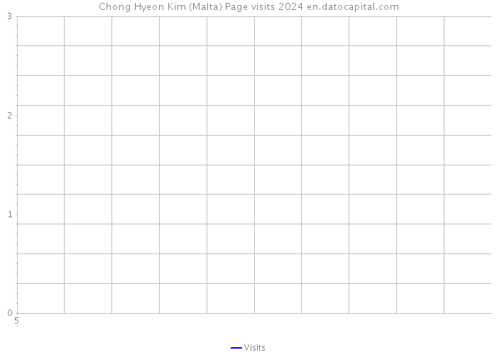 Chong Hyeon Kim (Malta) Page visits 2024 