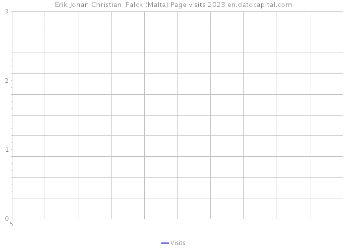 Erik Johan Christian Falck (Malta) Page visits 2023 