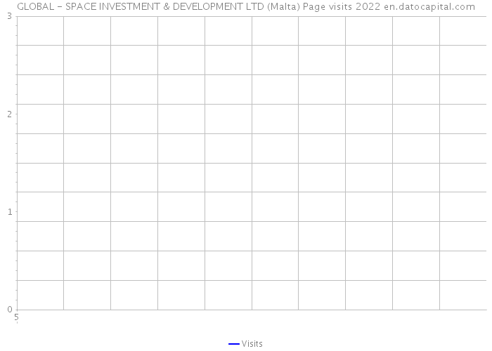 GLOBAL - SPACE INVESTMENT & DEVELOPMENT LTD (Malta) Page visits 2022 