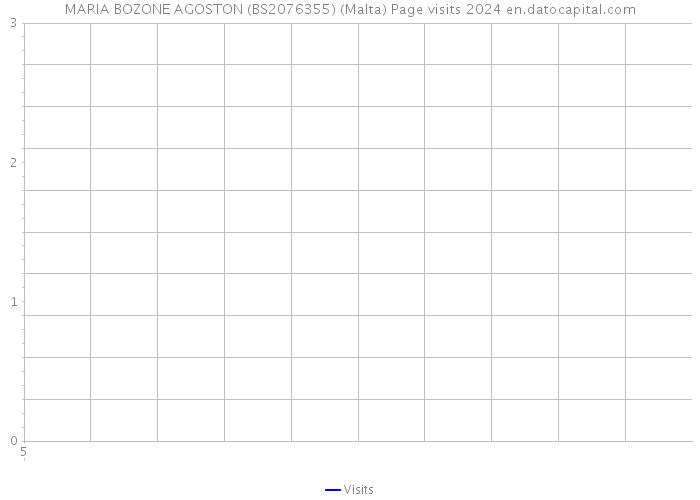 MARIA BOZONE AGOSTON (BS2076355) (Malta) Page visits 2024 