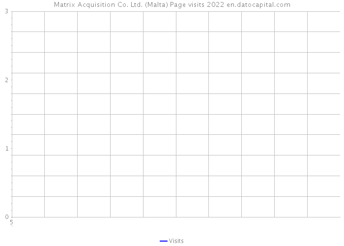 Matrix Acquisition Co. Ltd. (Malta) Page visits 2022 
