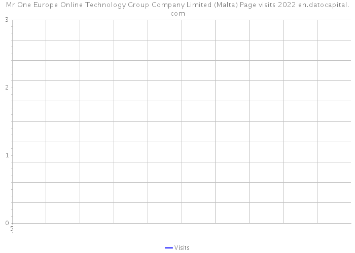 Mr One Europe Online Technology Group Company Limited (Malta) Page visits 2022 